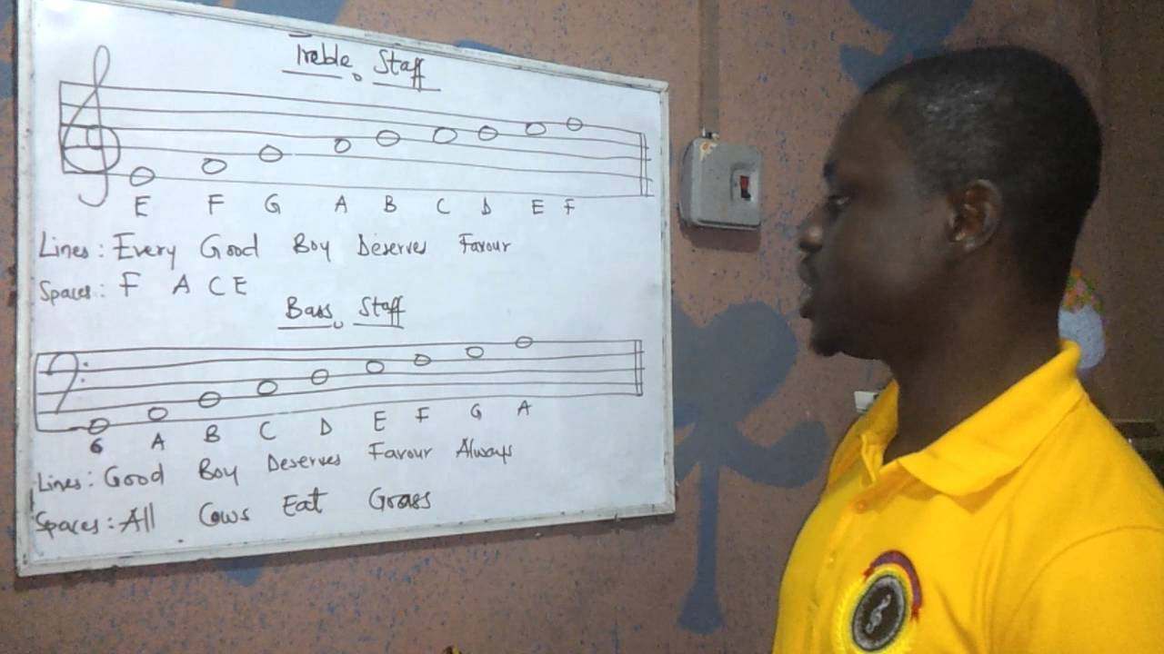 Names of Lines and Spaces of the treble and bass staff