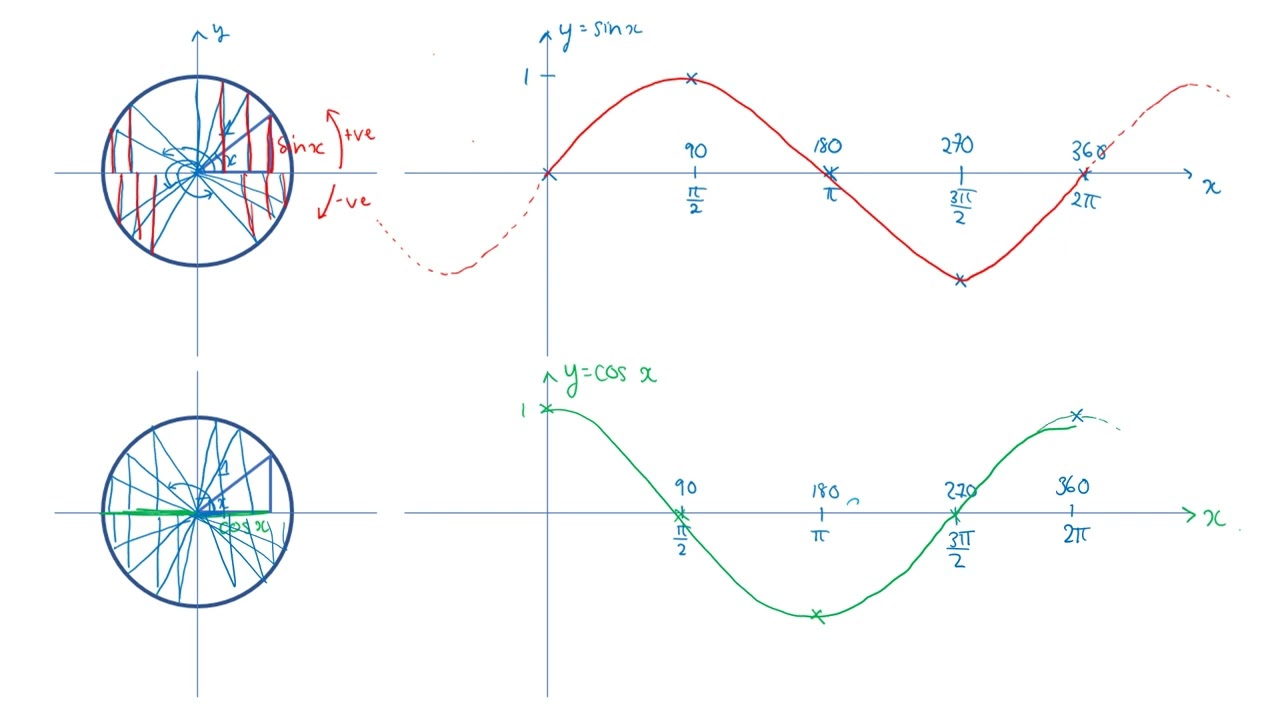 Trigonometry 1: the graphs