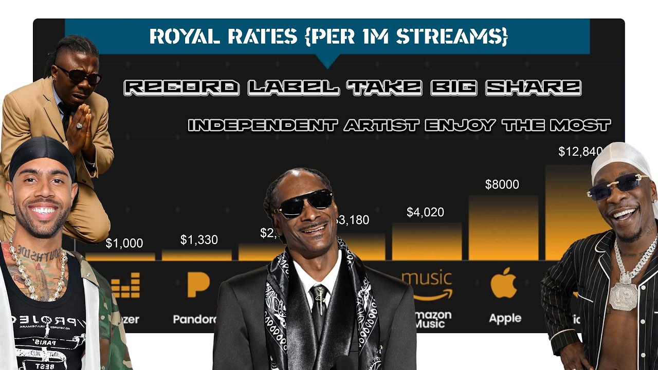 The Record Labels Own 75% Of Earnings+1Billions Streams Makes Over $5M Dollars - Independent Enjoys