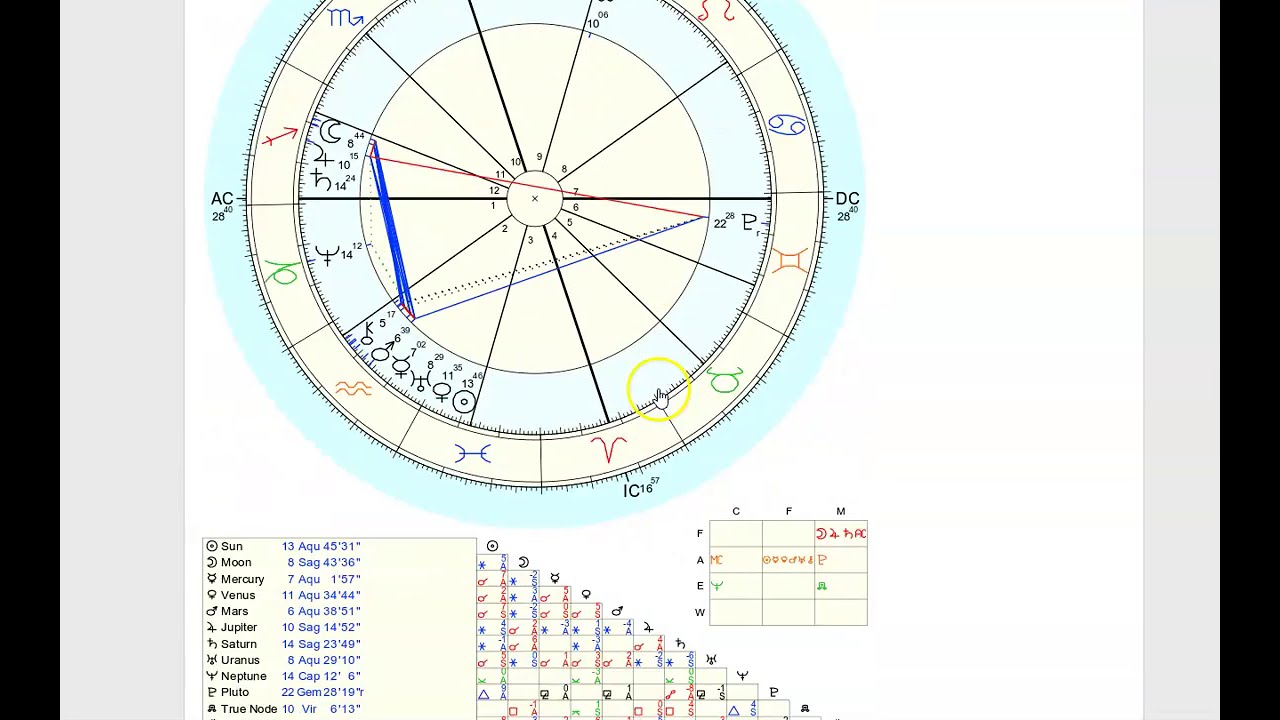 How To Find Your Sun, Moon And Rising?