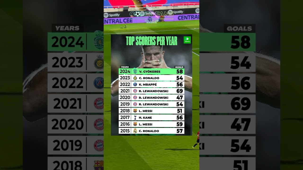 Who's The Best Striker Each Year? Check Out The List Here!