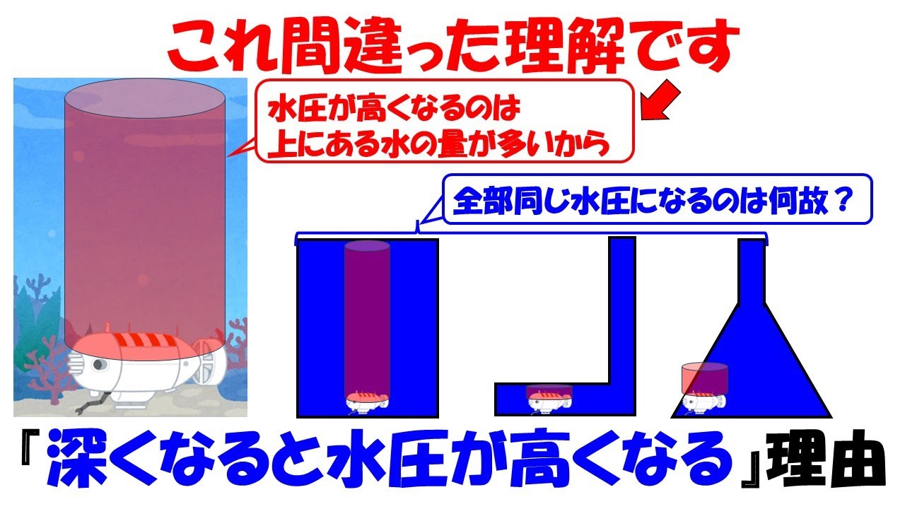 【間違った理解】深くなると水圧が高くなるのは水の量が多いからという不正確な理解。【パスカルの原理】
