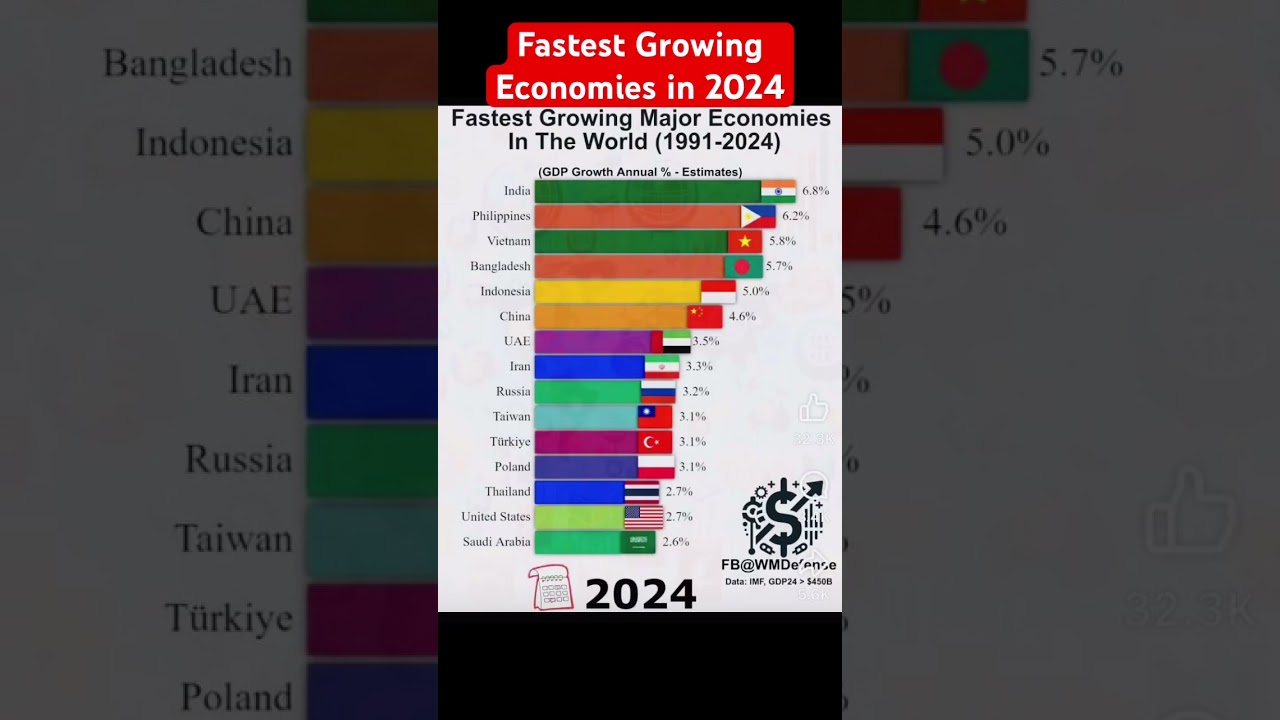 Fastest Growing Economies in 2024 #economy #world #growth #superpower