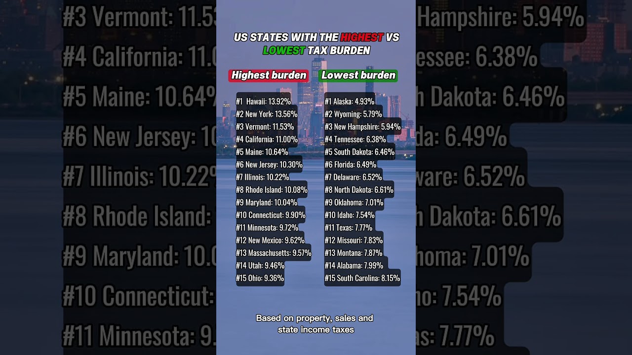 US states with the lowest vs highest tax burden #usa #career #usalife #tax #incometax #california