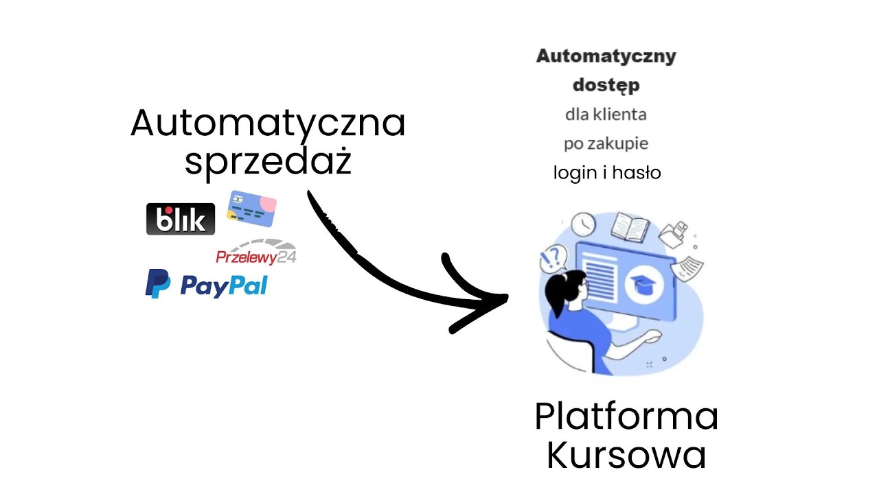 Automatyczny System Sprzedaży Online z Platforma Kursową