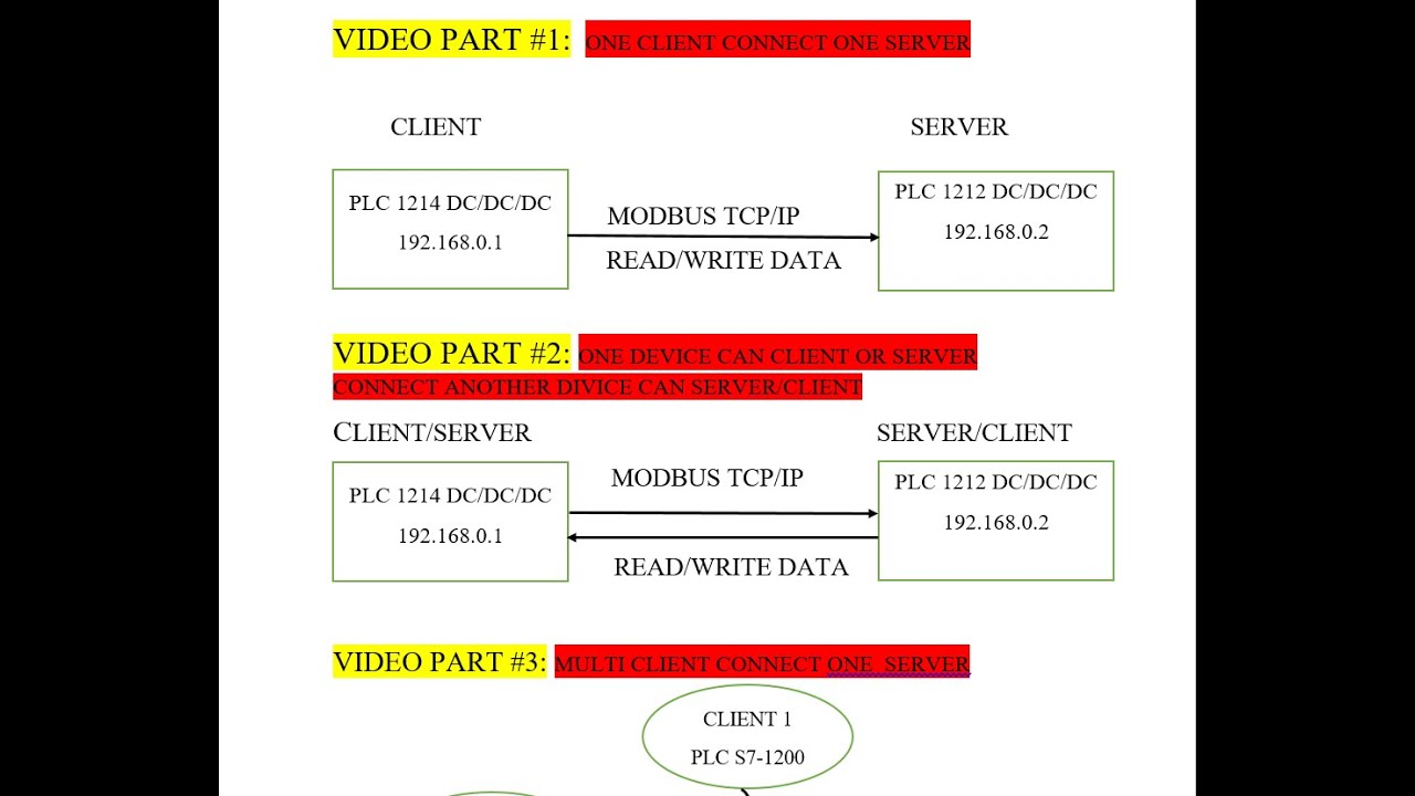 Comunication  Modbus TCP/IP PLC S7-1200/1500 MB_SERVER &MB_CLIENT Part#1(Truyền Thông Modbus TCP IP)