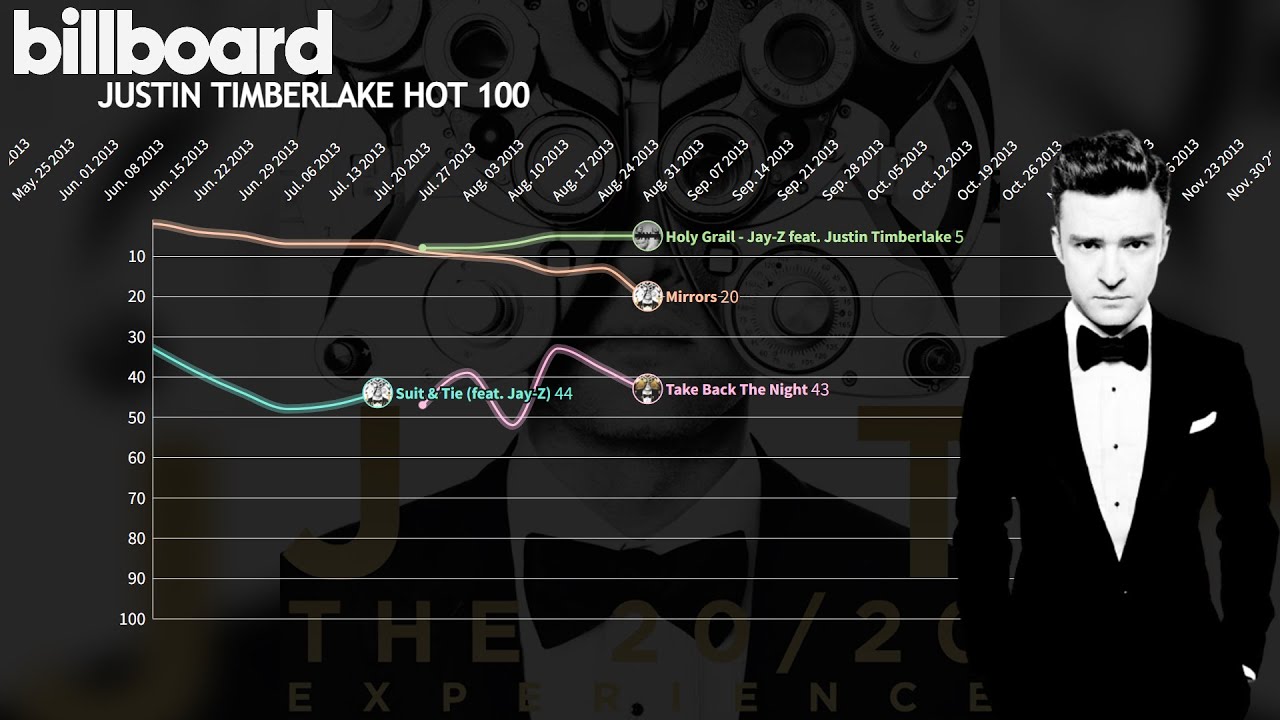Justin Timberlake - US Billboard Hot 100 Chart History (2002-2022)
