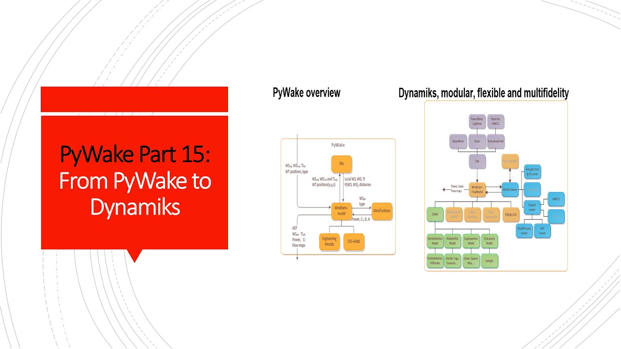PyWake Part 15: From PyWake to Dynamiks