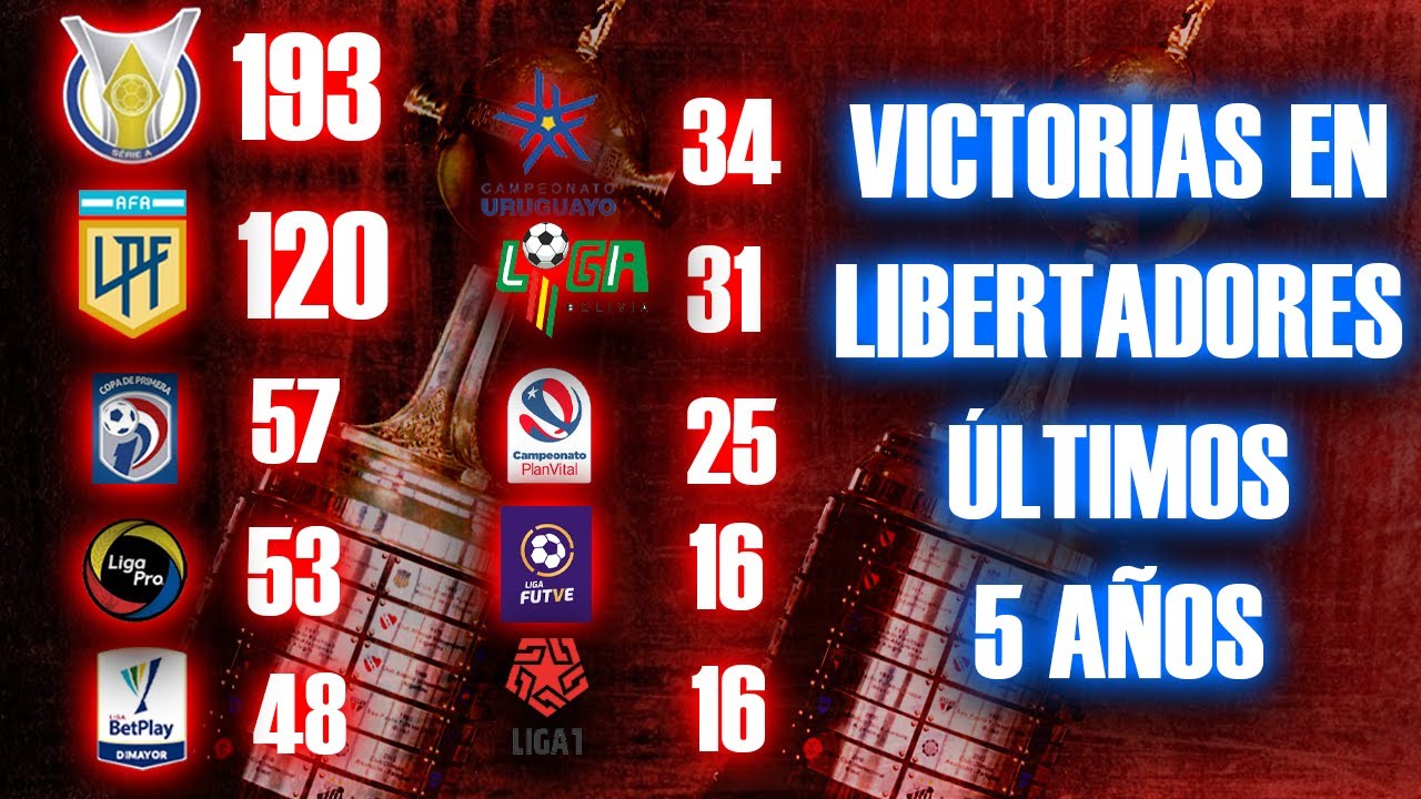 🔥 LIGAS con MÁS VICTORIAS en los ÚLTIMOS 5 AÑOS por COPA LIBERTADORES 🔥