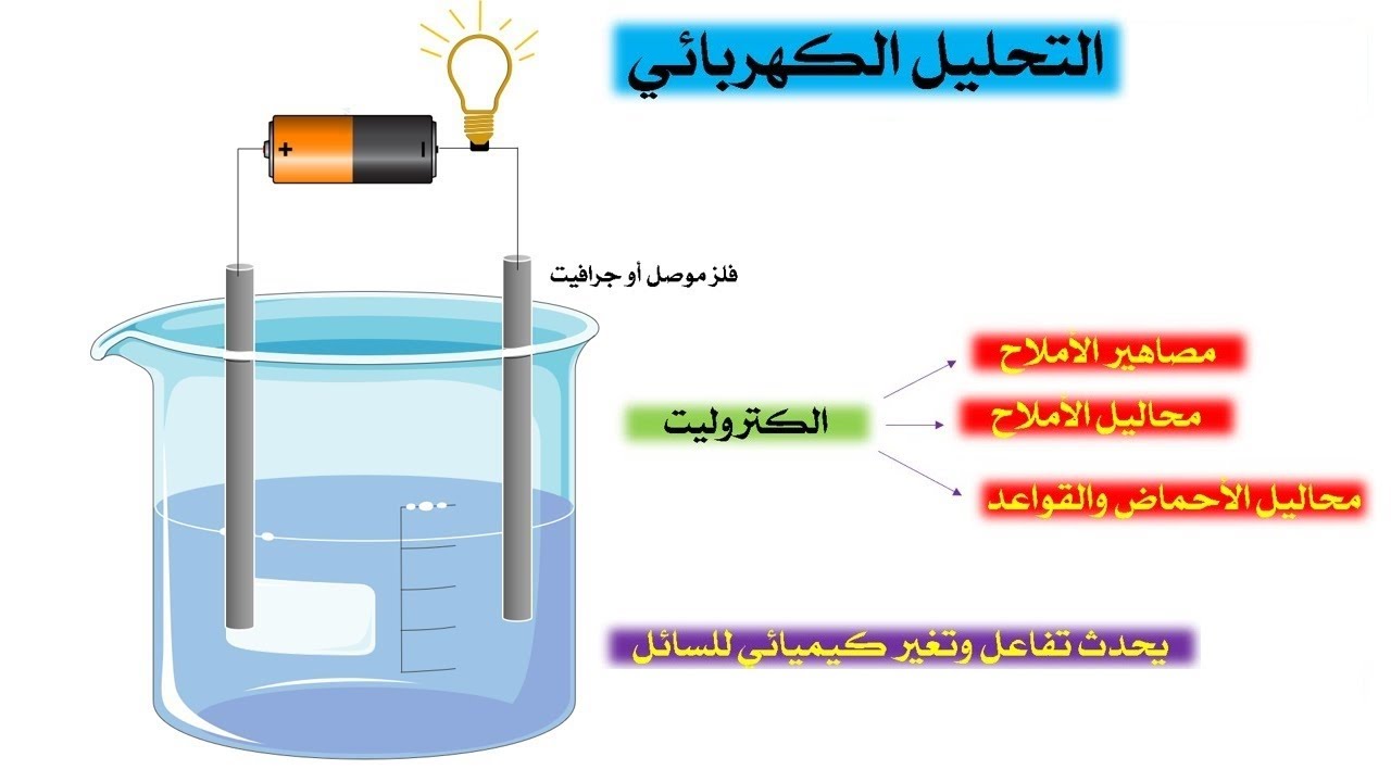التحليل الكهربائي / كيمياء / صف ثاني عشر / مناهج سلطنة عمان / كامبريدج / أ/ محمد صالح