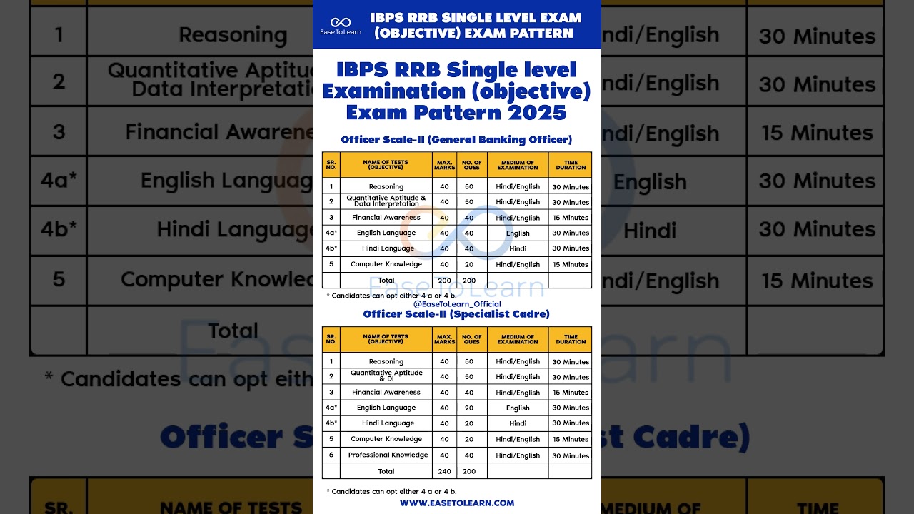 IBPS RRB 2025 Exam Pattern &ndash; Officer Scale II & III (Single Level) 🏦✨