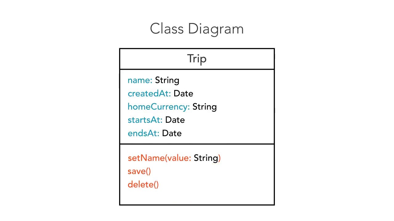 The UML Class Diagram