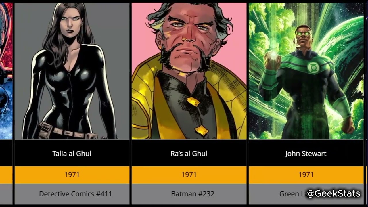 DC Characters Ranked by First Appearance (From 1938–2020)