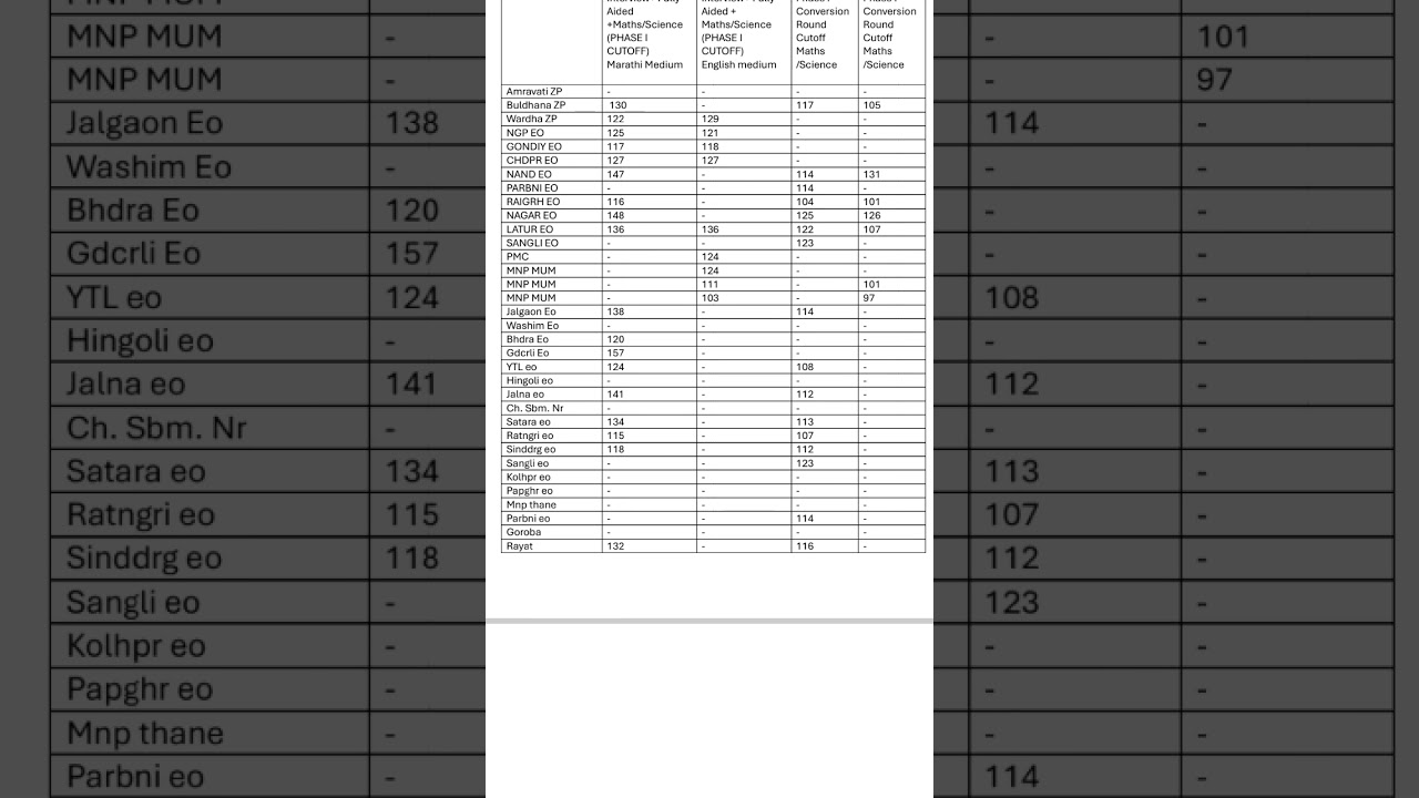 TAIT 2022 MATHS +SCIENCE 6 TO 8 + ENG + MAR MEDIUM CUTOFF #TAIT #TET #CTET #PAVITRAPORTAL #TAIT2025