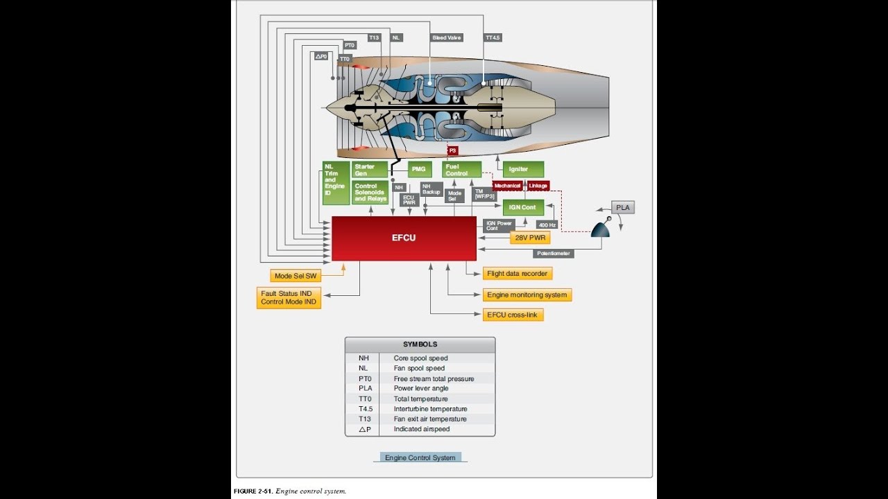 Powerplant Fuel and Fuel Metering Fed Fed Questions