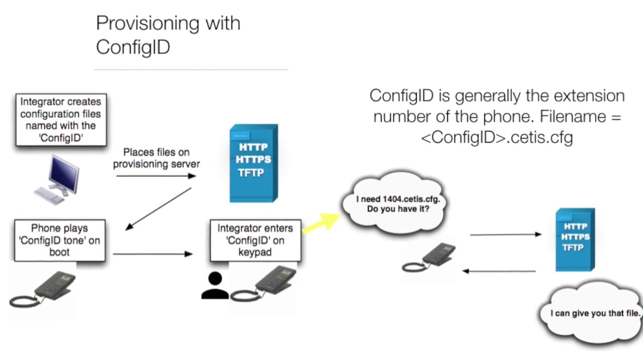 Deploying Cetis VoIP Phones   Overview of Provisioning