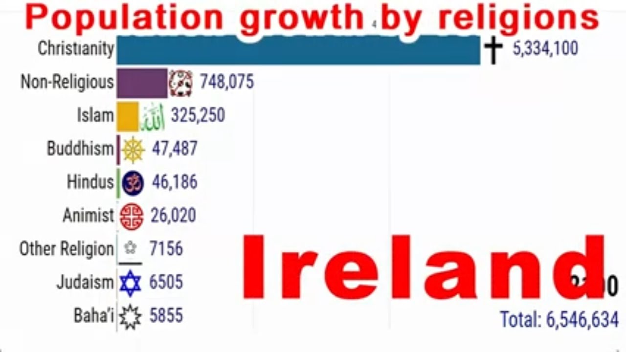 Ireland Population trends comparison by major religious groups (1861-2100)