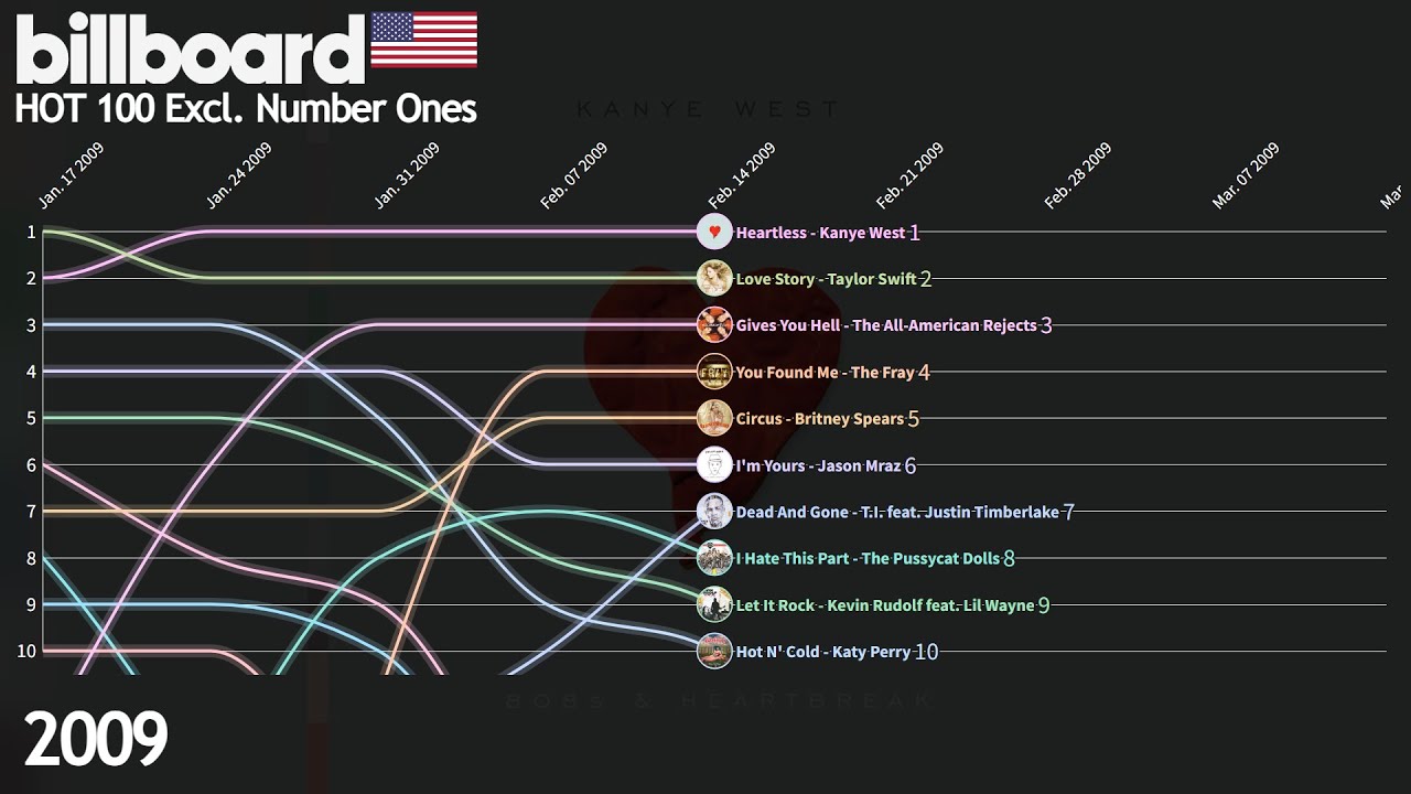 US Billboard Hot 100 Excl. #1's - 2009