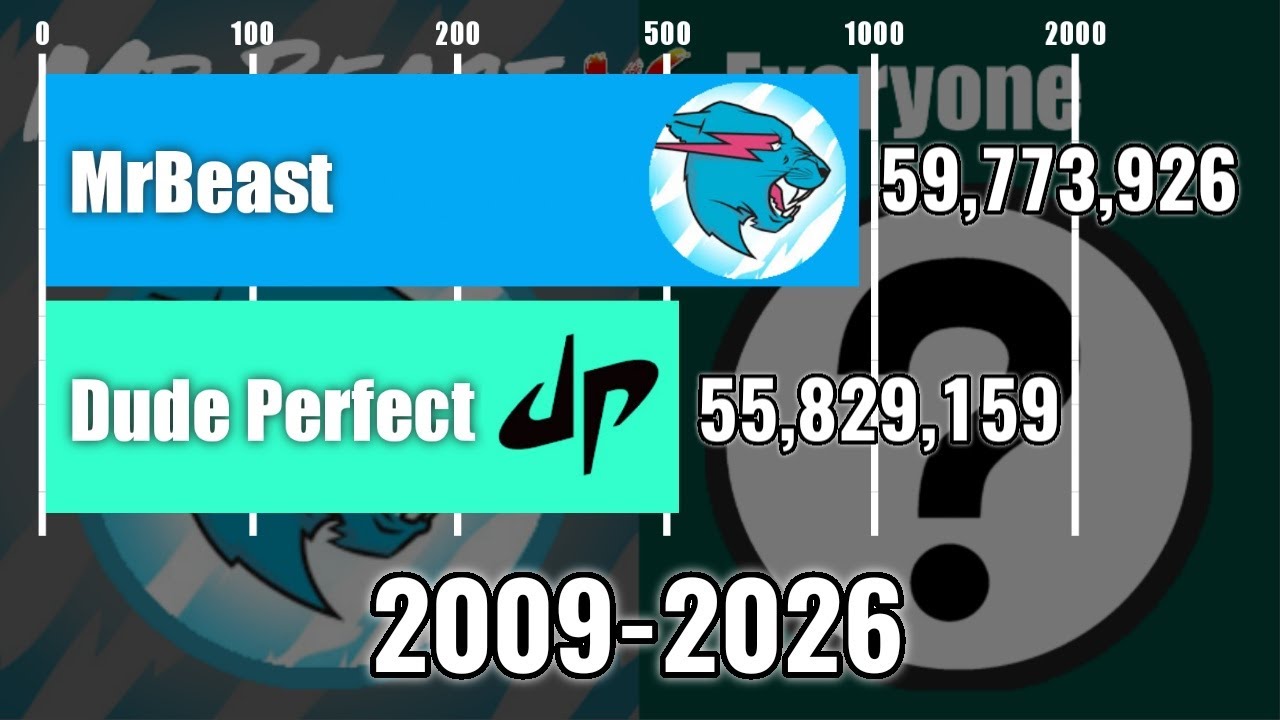 MrBeast Vs Dude Perfect - Subscriber Count History (2009-2026) | MrBeast Vs Everyone [01]