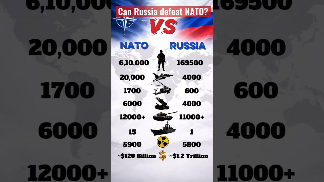 Russia vs NATO Military Power Comparison 2026 🔥 Army &bull; Navy &bull; Air Force &bull; Defense Budget #shorts