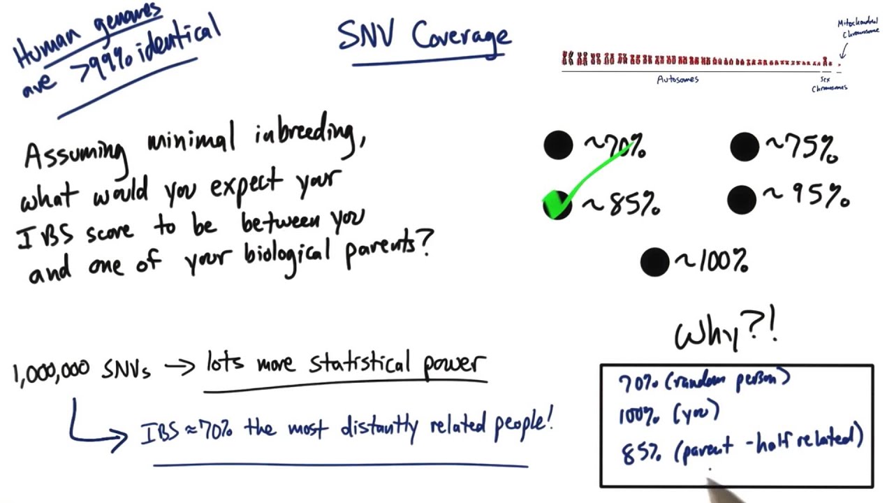 SNV Coverage - Tales from the Genome