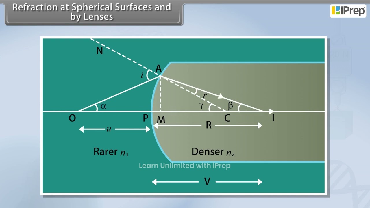 Refraction At Spherical Surfaces and By Lenses | Ray Optics and Optical Instruments | Physics | CL12