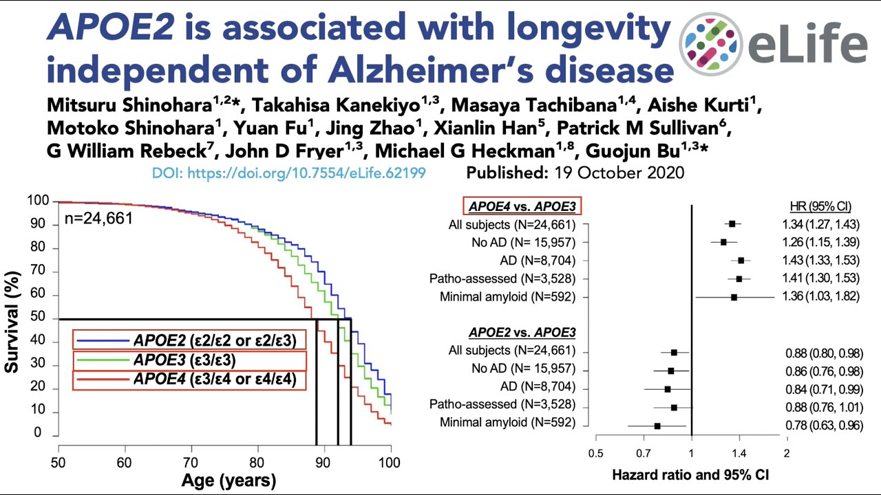 Longevity Genes: APOE