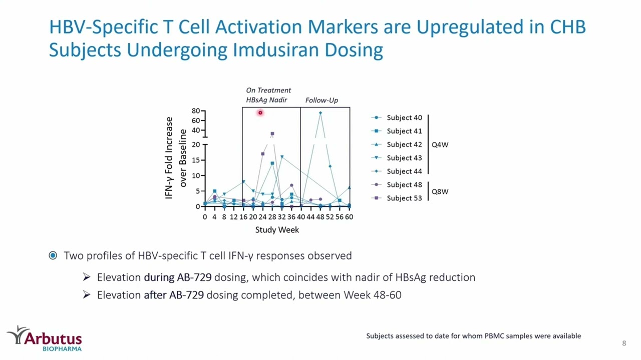 Does siRNA Restore Host Control and Could it Lead to Sustained HBsAg (...) ? - Michael J. Sofia, PhD