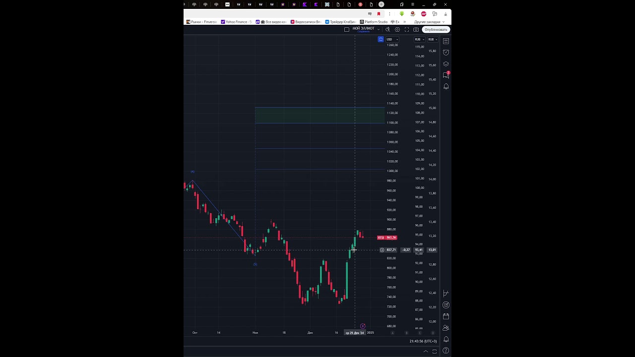 Индекс ртс  #IRTS  прогноз на сегодня 30.12.24 #shorts #trader
