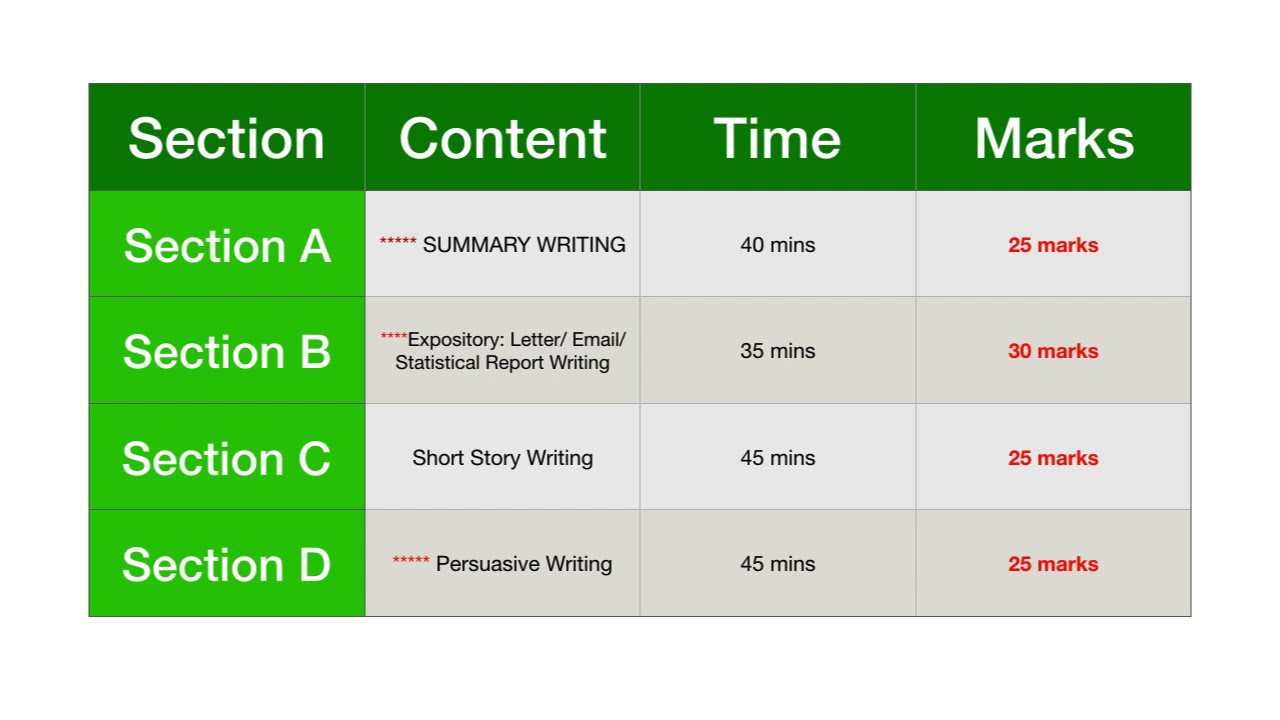 Format of English A CSEC EXAM
