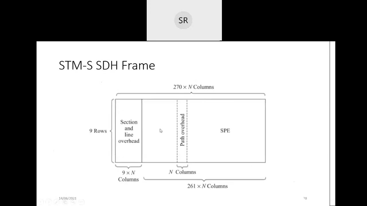 Optical Communication: Lecture 46: SONET/SDH