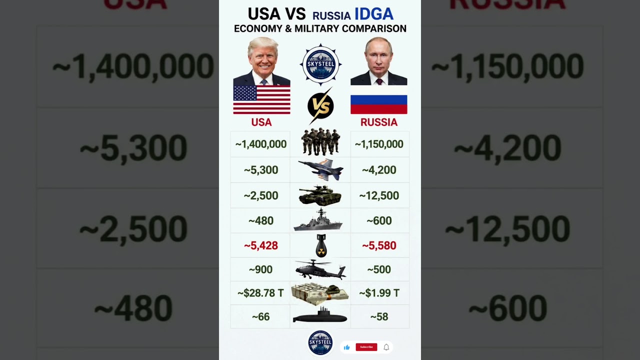 ​🇺🇸 United States vs Russia 🇷🇺: Economy & Military Power Comparison 2026