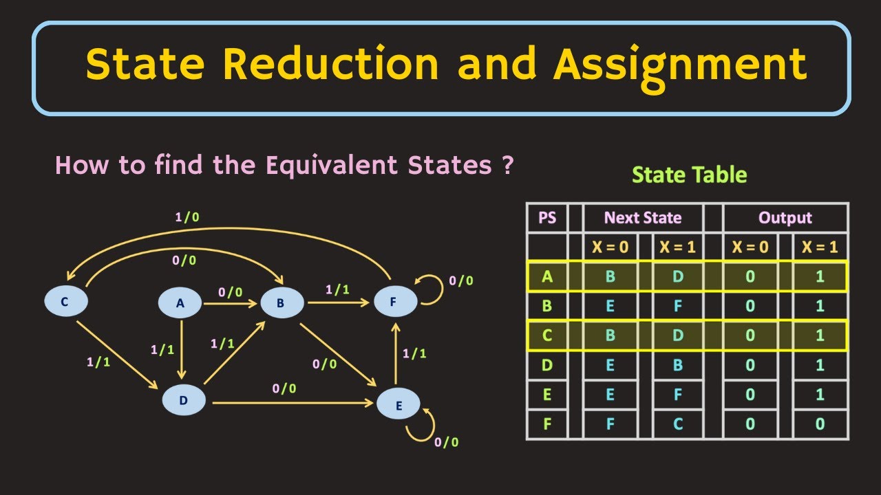 Finite State Machine : State Reduction and State Assignment in the State Diagram