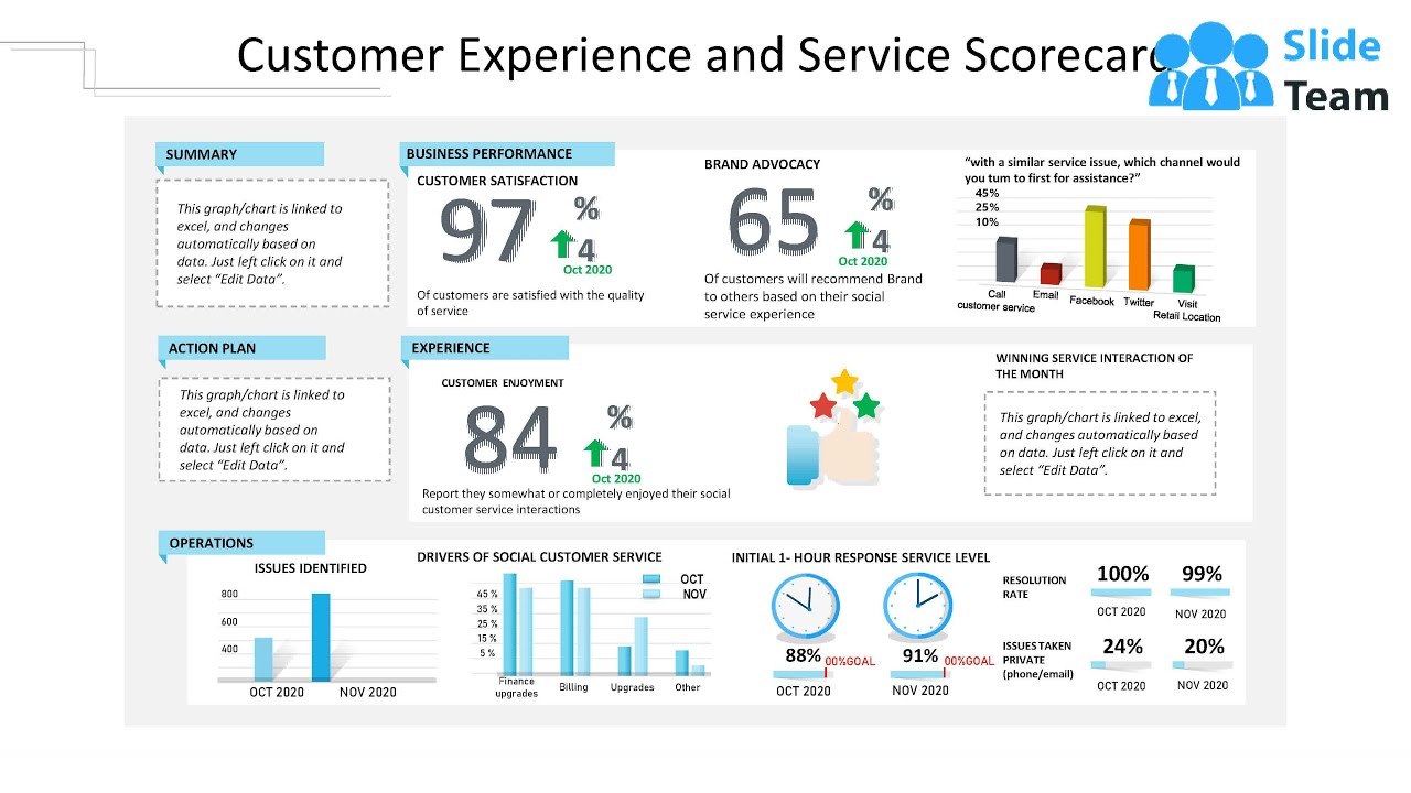 Customer Experience And Service Scorecard