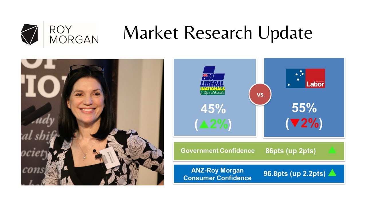 Roy Morgan Weekly Update 20th April 2022 - Consumer Confidence, Unemployment and Voting Intentions