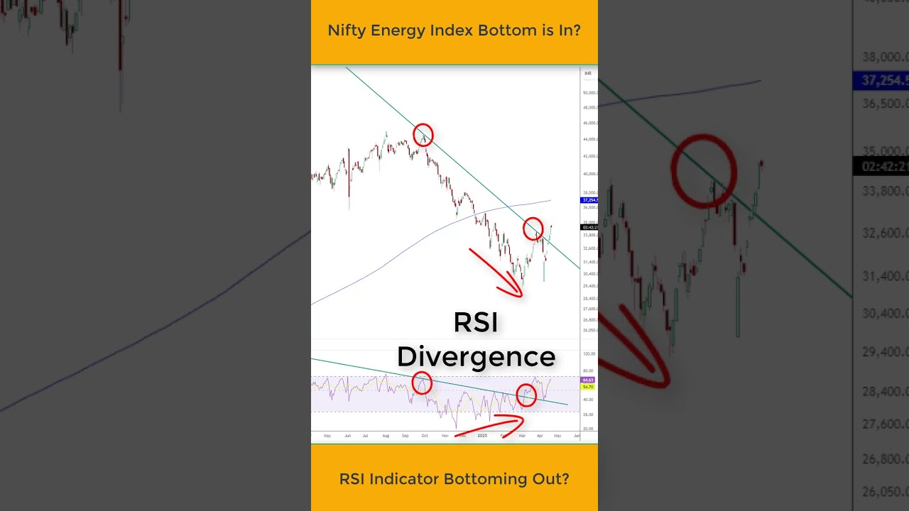 #shorts Energy Index Funds - Should you invest? | Nifty Energy Index Analysis #nifty #stocks #india