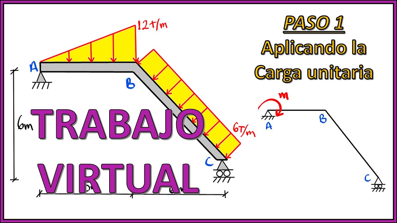TRABAJO VIRTUAL EN PÓRTICOS - CARGA DISTRIBUIDA TRIANGULAR (CÁLCULO DE GIROS Y DESPLAZAMIENTOS)
