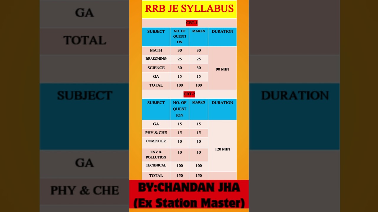 RRB JE 2025 NOTIFICATION |RRB JE SYLLABUS |RRB JE SYLLABUS 2025 |JE SYLLABUS RRB JE EXAM PETTREN