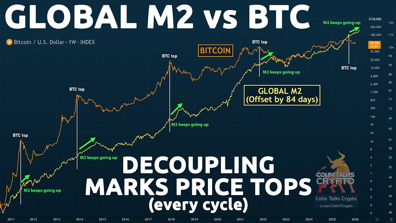 🔵 Bitcoin Price Peaks Before Global M2 Crashes? [Short Version]
