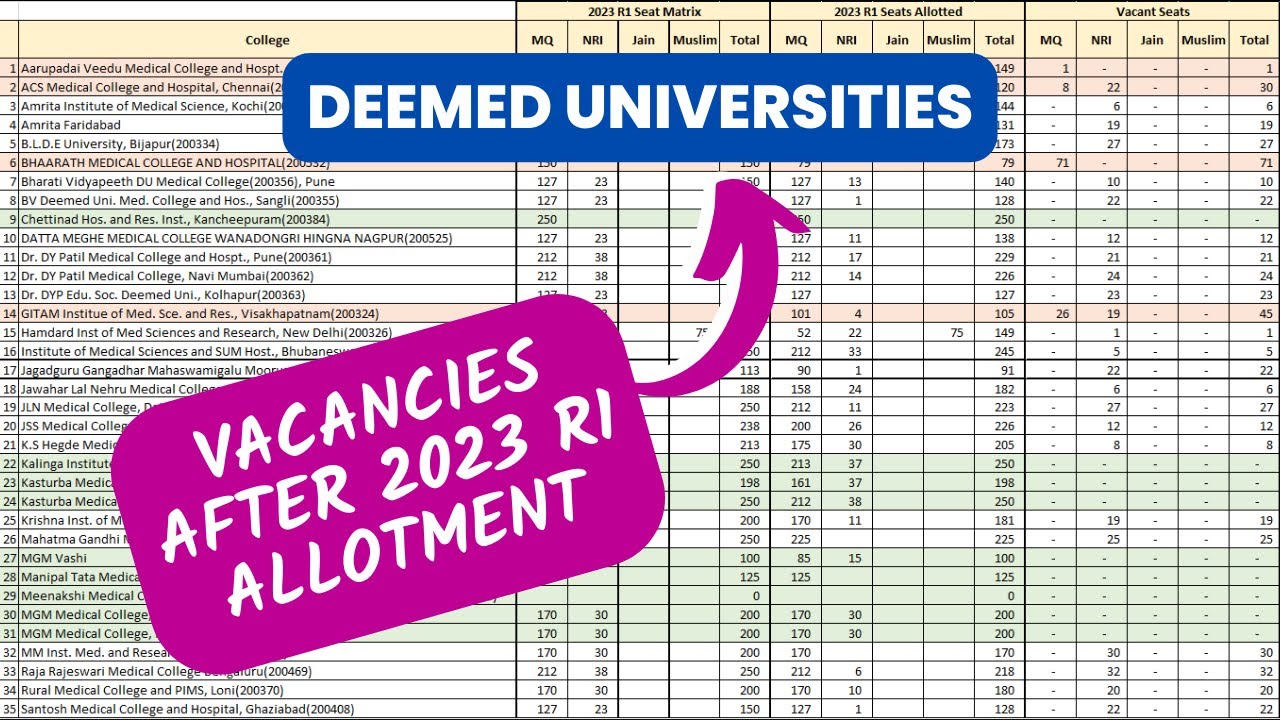 Vacancies in Deemed Universities after MCC Round 1