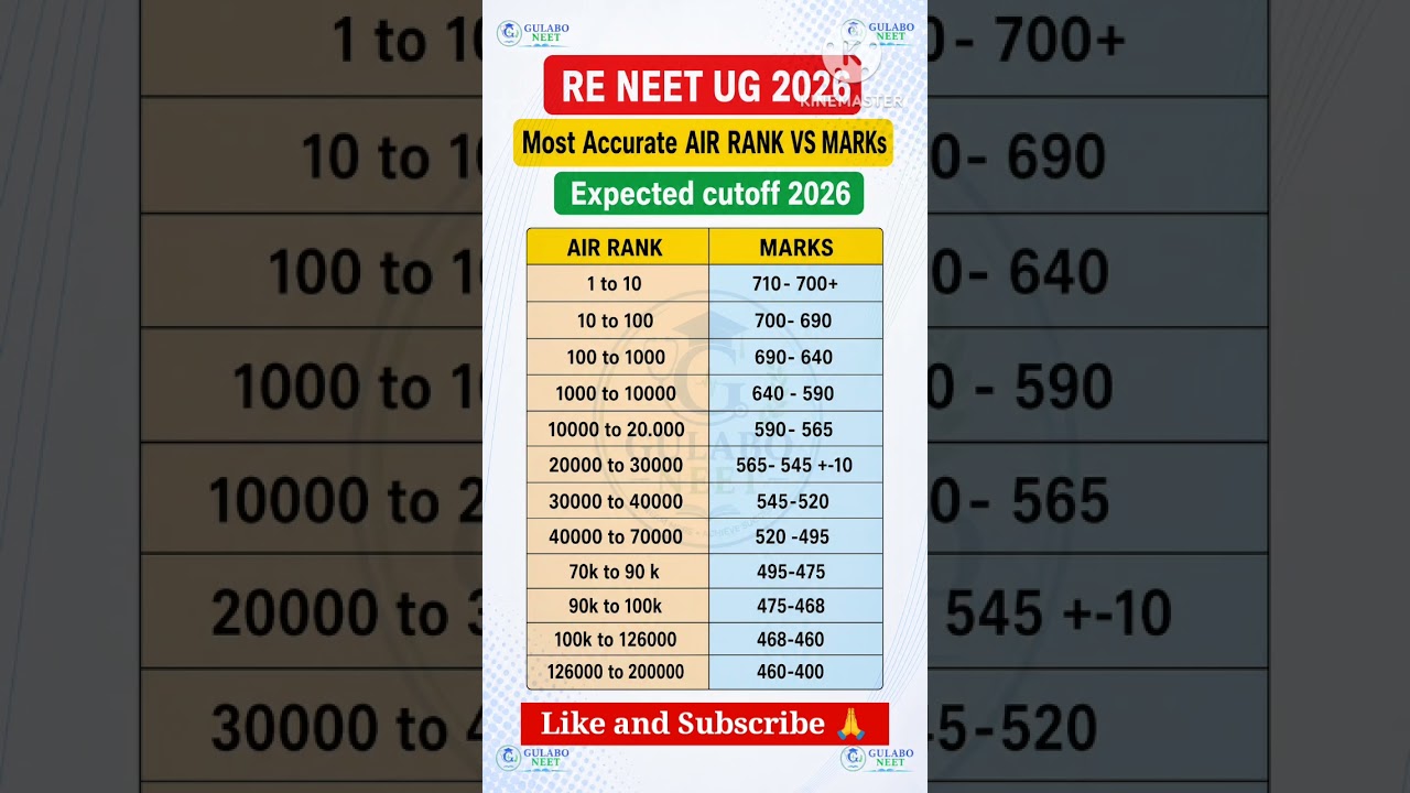 RE NEET UG 2026 Most Accurate AIR Rank vs Marks | Expected Cutoff 2026#reneet2026#airrank#mbbs