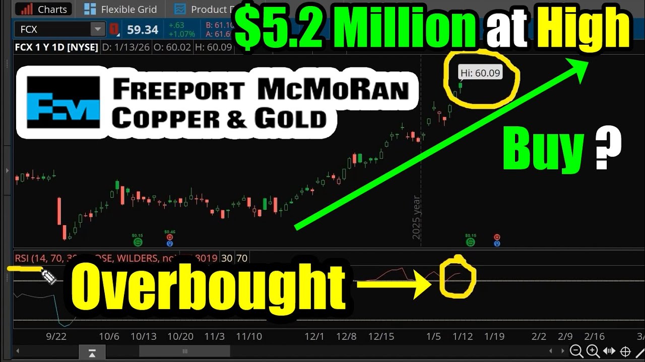 Сделка с акциями Freeport-McMoran (FCX) на сумму 5,2 миллиона долларов достигла пика: стоит ли их...