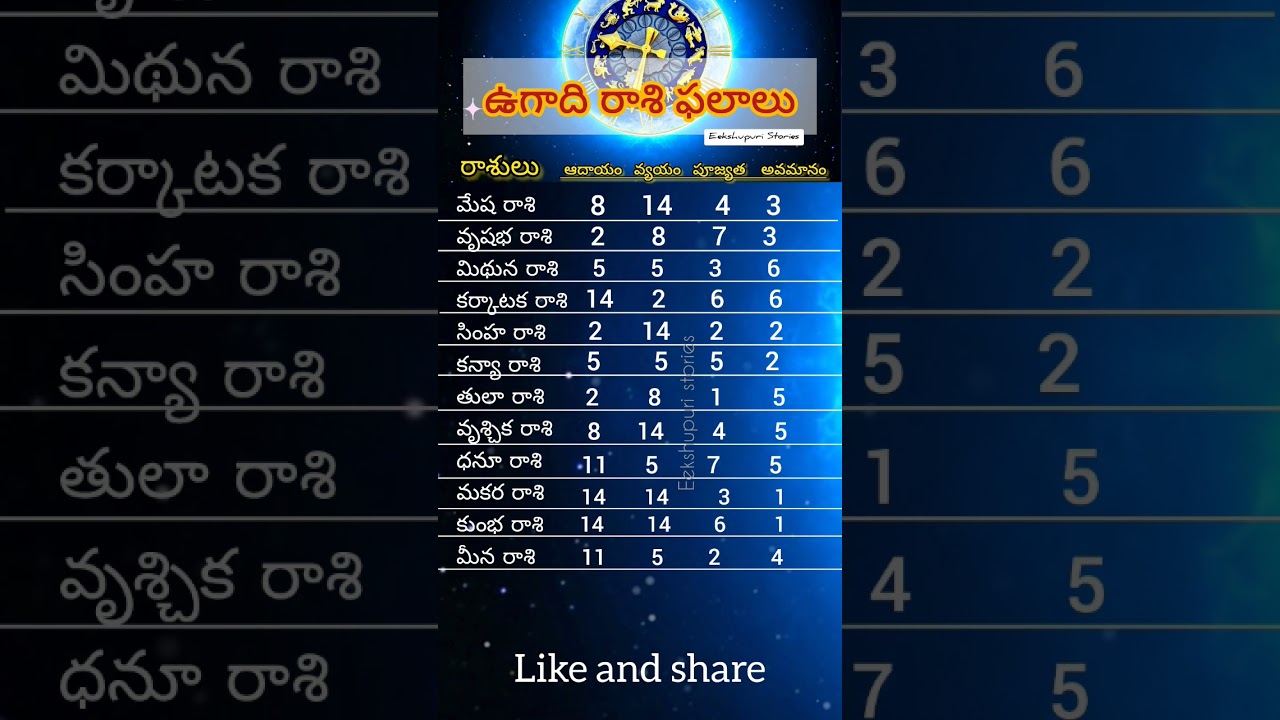 2024 ఉగాది రాశిఫలాలు 🥭|#rasiphalalu #ugadi #teluguquotes #trending @Eekshupuristories