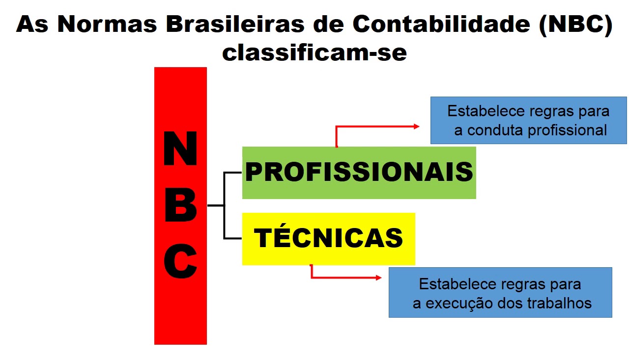 NBC Normas brasileiras de contabilidade