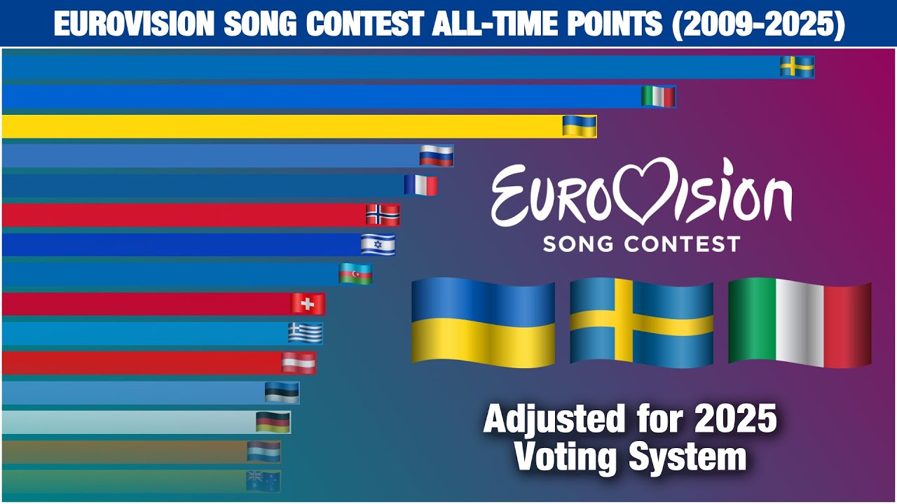 Eurovision Song Contest: Most Points since 2009 (adjusted)