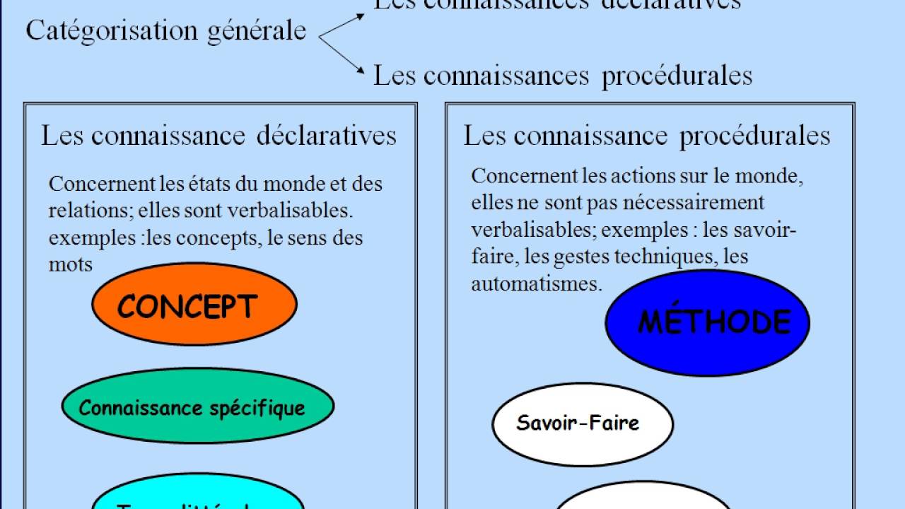 Modèle Didactique 1 Enseigner? Apprendre ? Connaissances ?