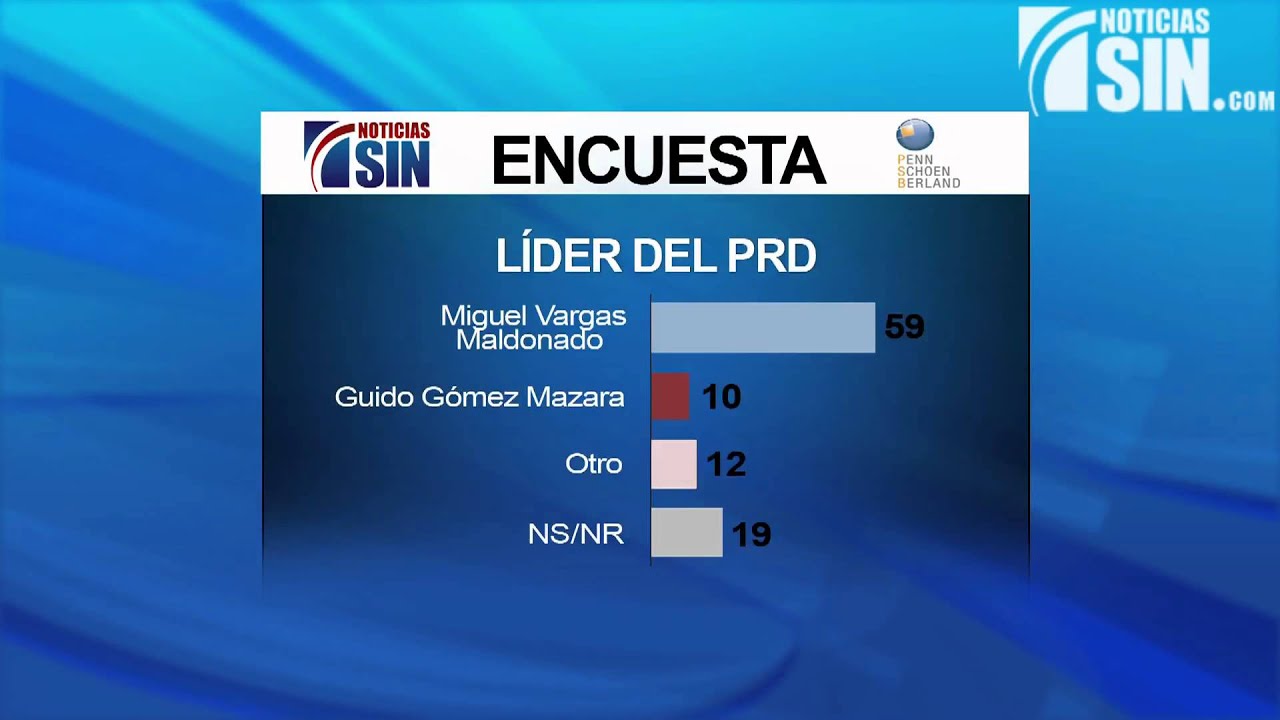 Penn Schoen: Medina y Abinader considerados l&iacute;deres de sus  partidos