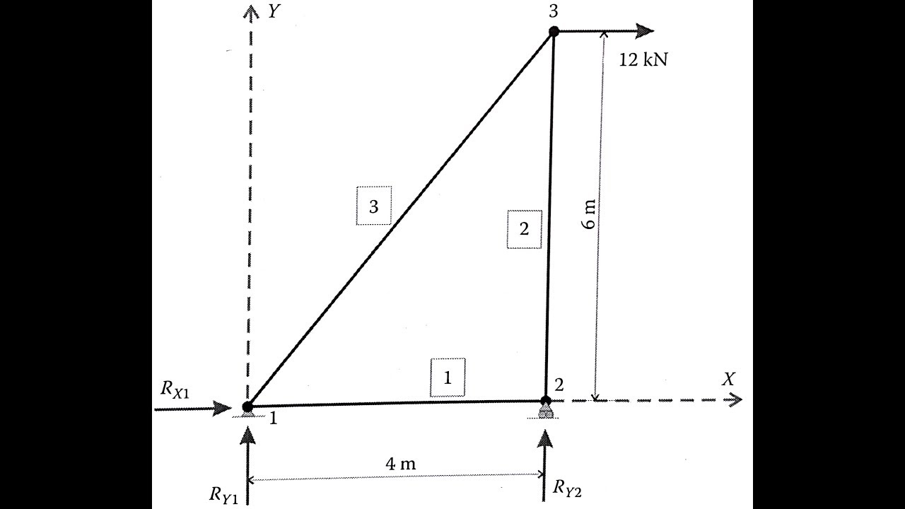 How to solve a 2D truss in MATLAB R 2016b- part 1