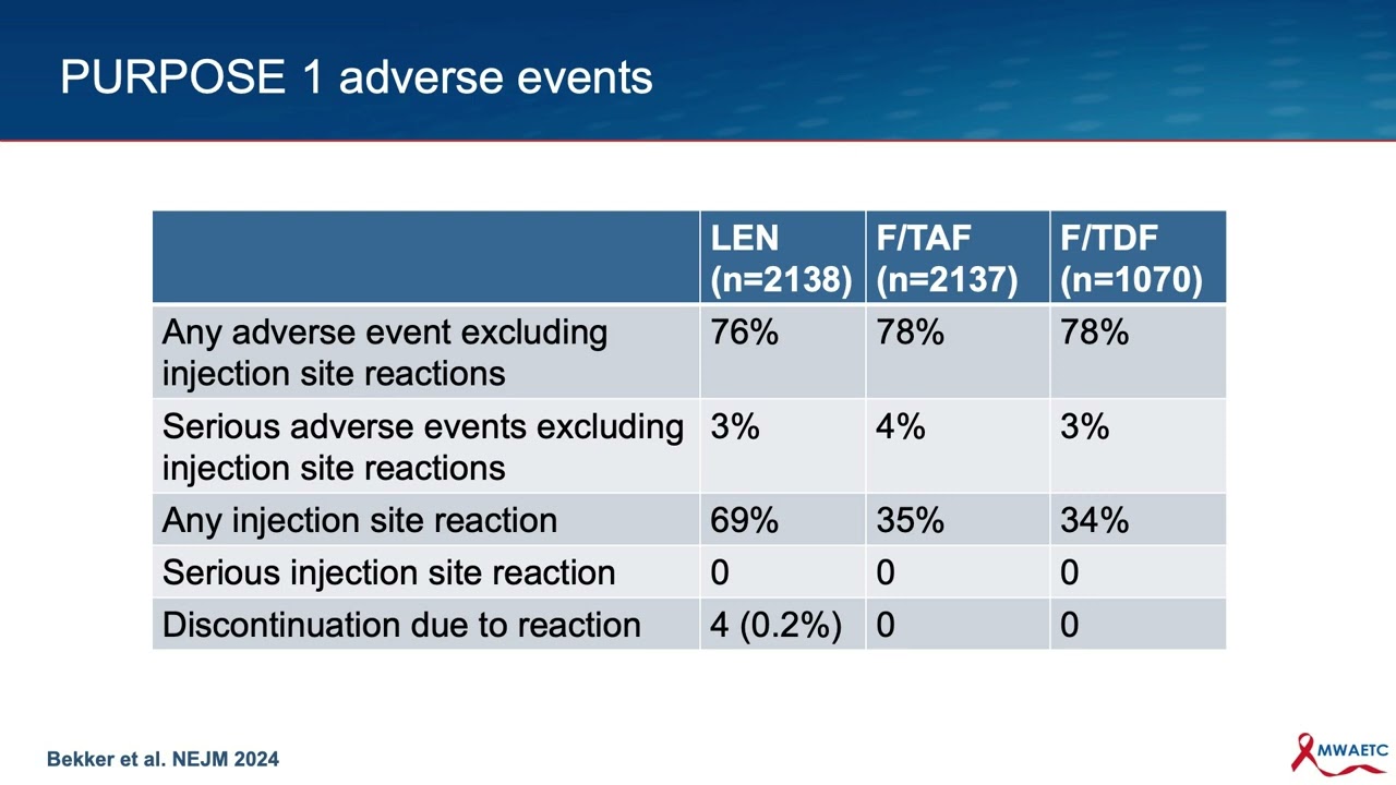 HIV Pre-Exposure Prophylaxis (PrEP): Lenacapavir
