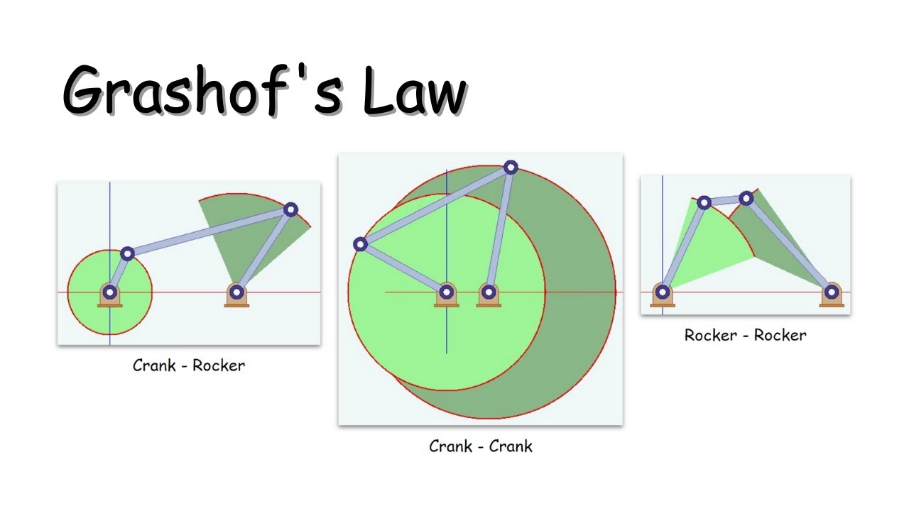 Grashof's Law in a Four-Bar Linkage (Concise and Quick!)